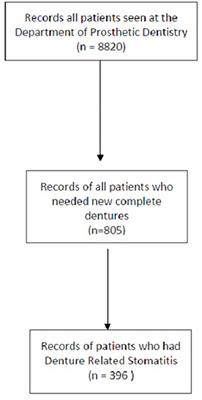 Prevalence of Denture-Related Stomatitis in Edentulous Patients at a Tertiary Dental Teaching Hospital